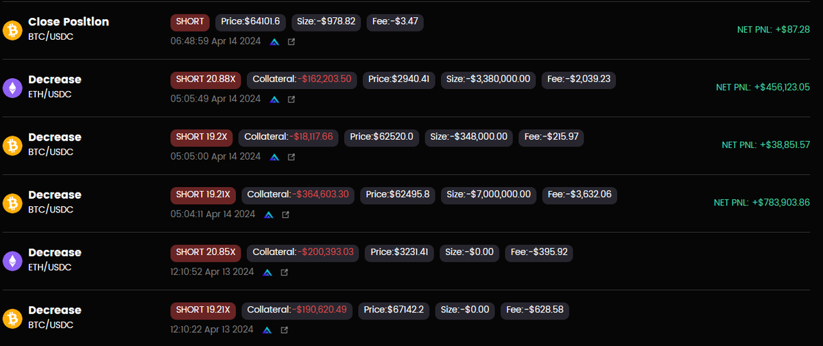 Tradaoperp's tweet photo. 🌟Onchain Trader Spotlight    

📷Tradao Profile: https://t.co/eCz8KEtQyu

This @GMX_IO trader earned $2,039,439.84 today, making him the profit champion within the last 7 days. Due to he achieved a profit of $1,300,000 by shorting $BTC with 20x leverage early on April 14th. Do you have any trading strategies to share recently? Feel free to share your strategies in the comments！