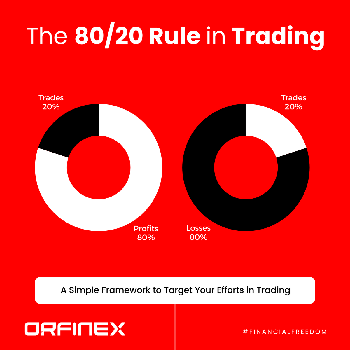 orfinex's tweet photo. Master the #Forex market with the #ParetoPrinciple! 

1️⃣80/20 Rule: 80% of your profits come from 20% of your trades.  Focus on what works! 
2️⃣ 20/80 Insight: 20% of your trades might cause 80% of your losses.  Time to refine your strategy! https://t.co/9PaOv5hrhH