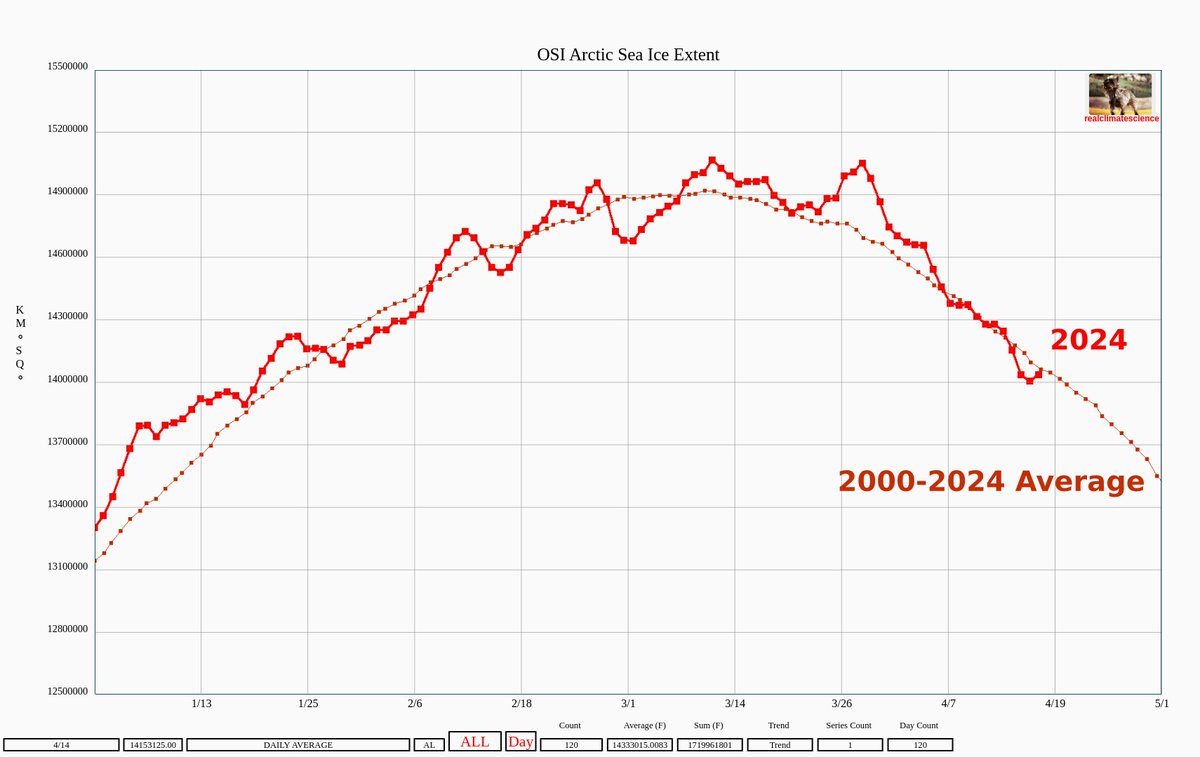 Arctic sea ice extent is the highest in ten years, higher than 2004, 2005, 2006 and 2007, and continues to closely track the 21st century average.
#ClimateScam 

ftp://osisaf.met.no/prod_test/ice/index/v2p2/nh/osisaf_nh_sie_daily.txt