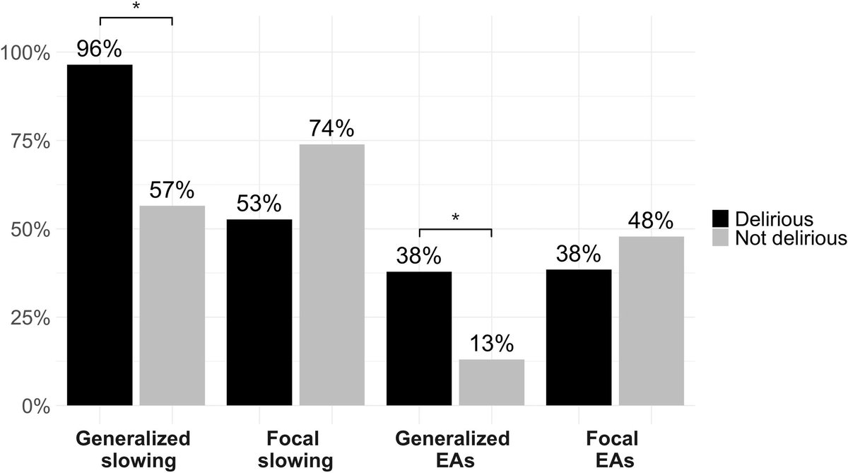 [Stroke] Mintz et al.: 'We found a higher prevalence of generalized but not focal EEG abnormalities in stroke patients with delirium.' doi.org/10.1016/j.clin…