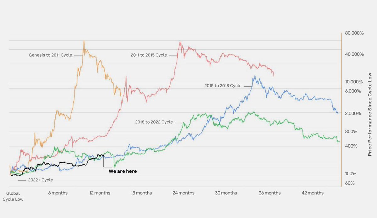 #BTC bullruns…