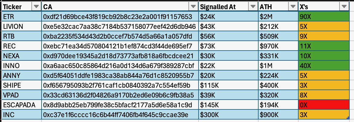 DegenDragonsBot's tweet photo. 🔥 Unleash the power of the Degen Dragons Signal Bot for FREE - but only for a limited time! 🐉 Check out the latest DDG Signals below and don't miss out. 🚀

👀 Stay updated - join our channel: https://t.co/zX9HheKrEm https://t.co/qe6Q4Okbzd