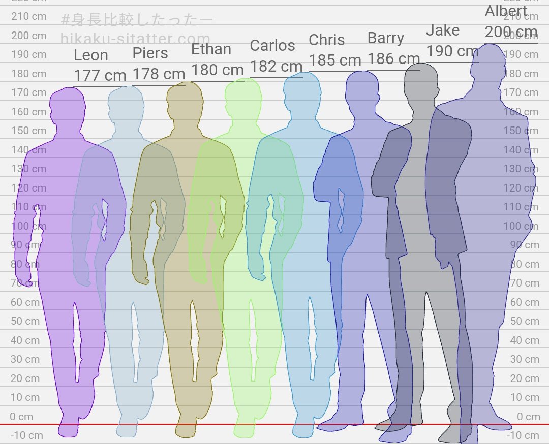 Characters height chart

#ChrisRedfield
#ClaireRedfield
#JillValentine 
#LeonKennedy 
#AlbertWesker 
#EthanWinters
#LadyDimitrescu
#AdaWong 
#RebeccaChambers
#AshleyGraham #ShevaAlomar
#JakeMuler #PiersNivans