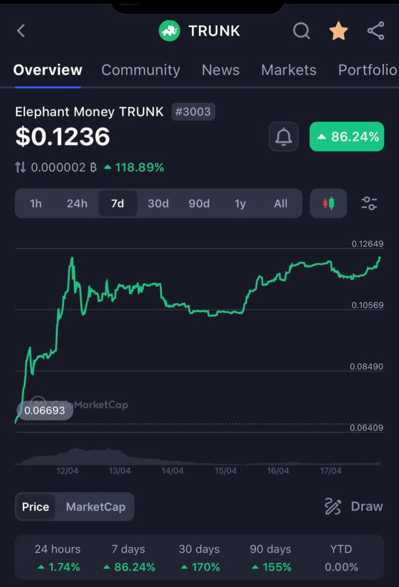 Take a look at this 30day,7day and 24 hr chart … might be a little better then the average crypto right now. Just think what it could do when #BTC is green .. Would love for you to join the ride #pepe #crypto #elephant #trunk