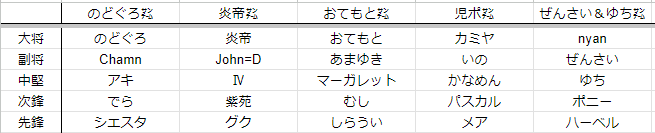 trehun10's tweet photo. 妖艶ぺらーず第2回激塔開催🔥

期間：5/31(金) 23:30まで
対象：全塔
ルール：
各役職と合計踏破数の1位に3P、2位に2P、1位に1P

1位から最下位までの順位を予想してください！！
的中した人にはなんかあげます😘 https://t.co/6agCadmNIj