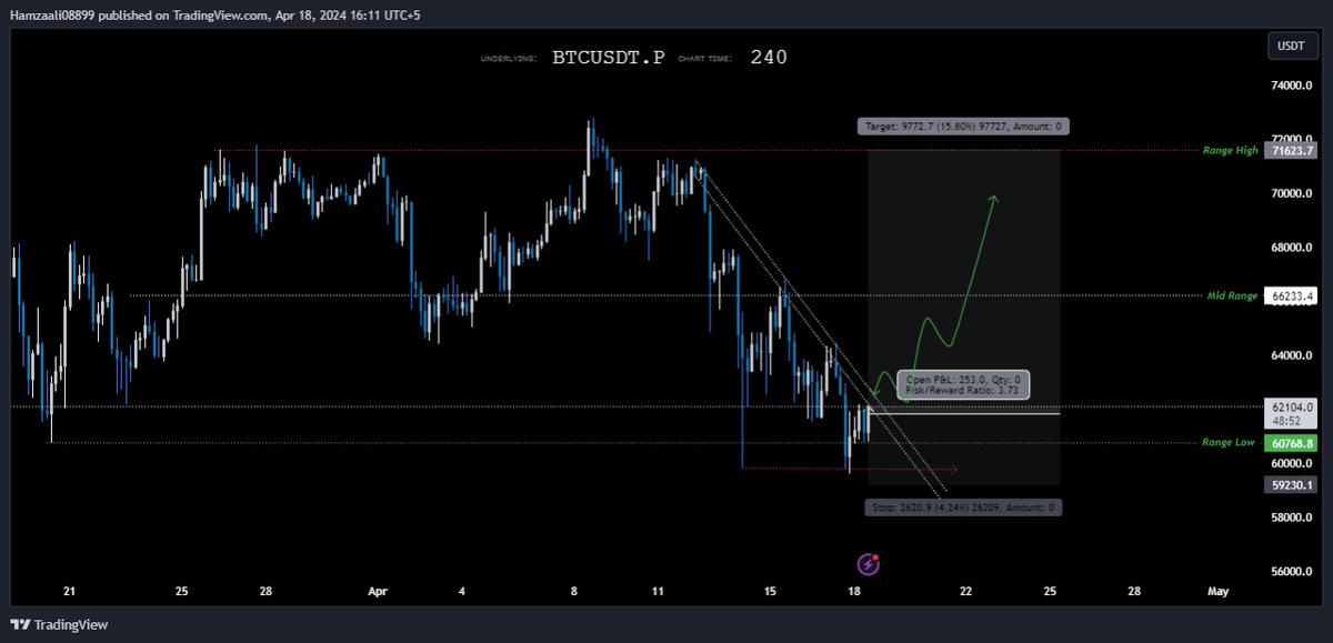 Hamzatheinsider's tweet image. #BTCUSDT (Buy Call) Range Trade Setup
Entry - CMP
Stoploss - 59230.01
BTC/USDT (Buy/Long) - Range High
#BTCHalving #cryptomarket #BTC📷#Ethereum #ForexTrading #Bullish #TradeSetup #FinancialMarkets