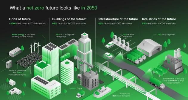 What a net zero future looks like in 2050 buff.ly/3VXqINf (Image Source: Schneider Electric) Discover more at #HM24. buff.ly/3PYVotT #sponsored #se_iiot #HM_IIoT #HannoverMesse2024 #sustainability @helene_wpli @psb_dc via @fogoros