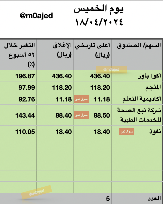 🟢 في آخر جلسات الأسبوع، أغلق مؤشر السوق الرئيسية تاسي عند 12,502.35 مرتفعاً +36.37 نقطة بنسبة +0.29% بقيمة 8.2 مليار ﷼.

الأسهم المرتفعة: 130، المنخفضة: 90، الثابتة: 14.

أعلى وأدنى الأسعار التي تحققت:

✅ أعلى سنوي: 10 أسهم - #معادن ، الخدمات الأرضية، الخزف السعودي، ميدغلف
