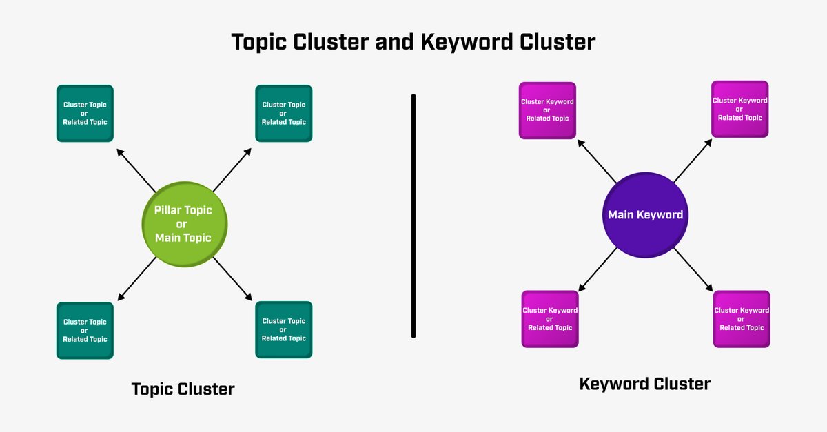 Dive deep into the world of SEO strategy with Topic Cluster and Keyword Cluster - the ultimate duo for boosting your content's visibility and relevance.

#SEO #ContentStrategy #DigitalMarketing