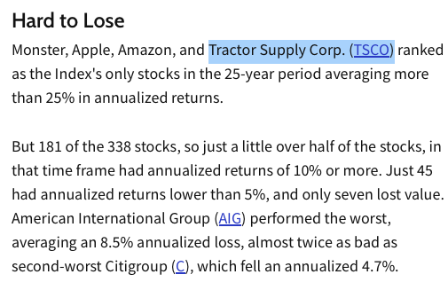 'Monster (!!), Apple, Amazon, and Tractor Supply Corp. (!!!) ranked as the S&P 500s only stocks in the 25-year period averaging more than 25% in annualized returns.'