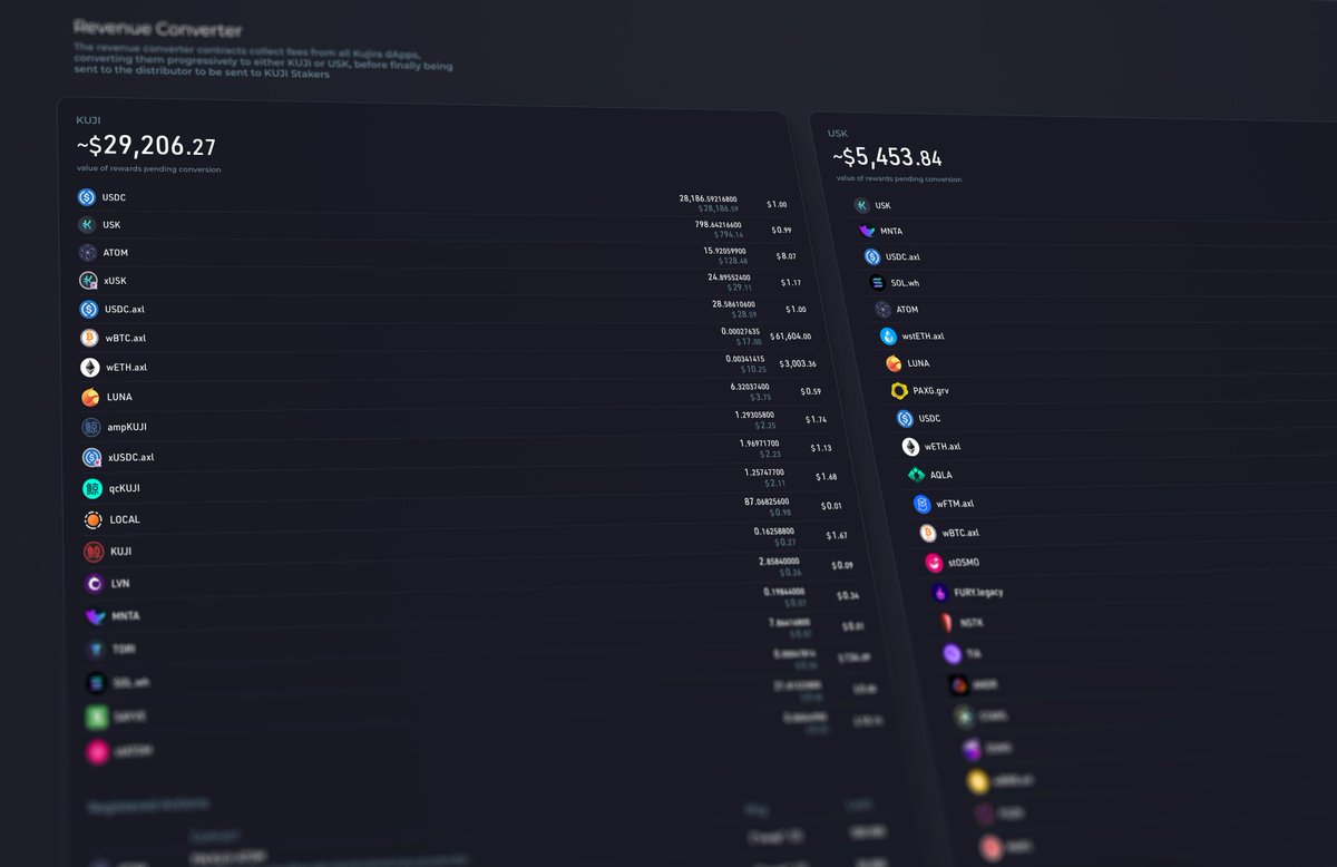 💰 The Kujira Revenue Converter is now fully functioning on the on-chain scheduler and will begin buying $KUJI with assets from the pot below.

Every 150 blocks (~11 minutes), the next token in the list of "Actions" is swapped to $KUJI, and the resultant total balance of $KUJI on
