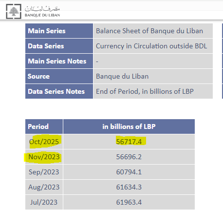 I was checking Lebanon's central bank currency in circulation data to discover that they have data for October 2025. Living in the future.