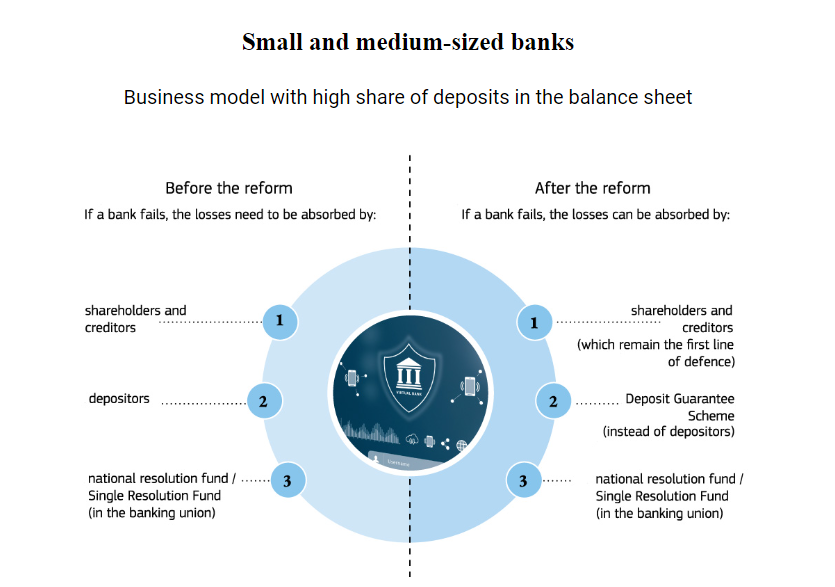 In 2023, @EU_Commission adopted a proposal to reform the EU’s existing bank crisis management and deposit insurance framework focusing on medium-sized and smaller banks. It will help preserve financial stability and protect taxpayers’ money.

🏦op.europa.eu/webpub/com/gen…
#EUdelivers