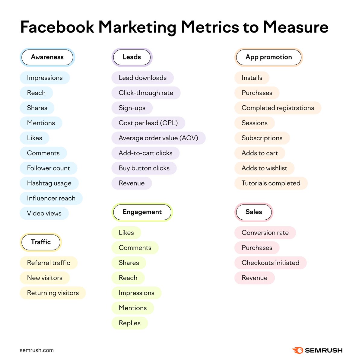 Track and measure your Facebook marketing to know what works. Here are the common metrics for each campaign objective below 🔽 social.semrush.com/443w4sC.