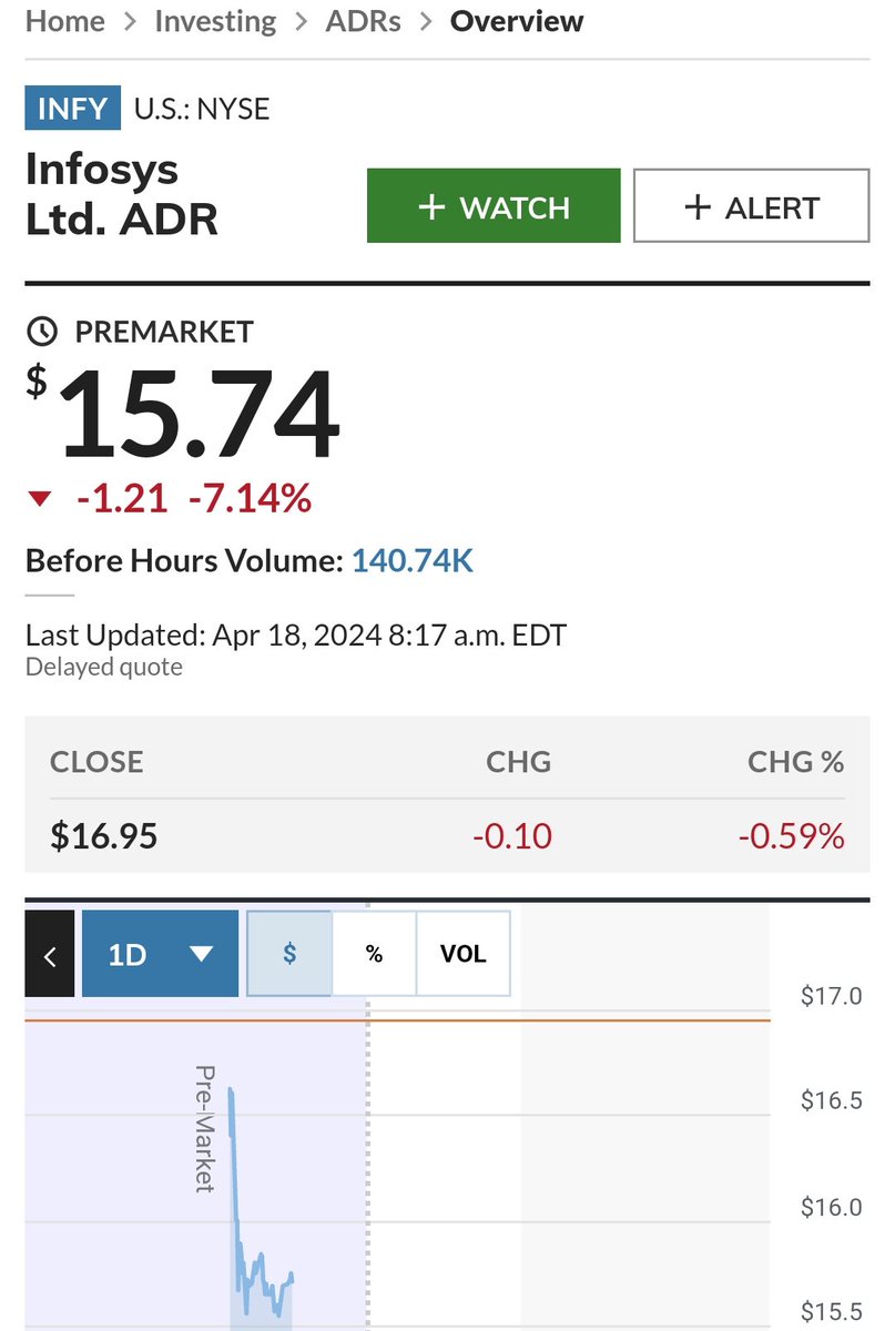 Stocks_compass's tweet image. Infosys adr is down almost 8%..
Hope whole IT sector would be down tomorrow

#infy #infosys #infosysadr #infyadr #niftyit #Q4results #stockmarkets #StockToWatch #StocksInNews