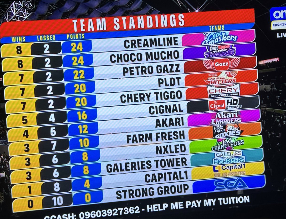 CREAMLINE ON TOP!!! 🔝Can y’all believe it?!?! 😭💗 Thank you for giving your ALL this game CCS GIRLS! Thank you for showing us what heart of a champion looks like once again! 🔥🙏🏻 #PVL2024