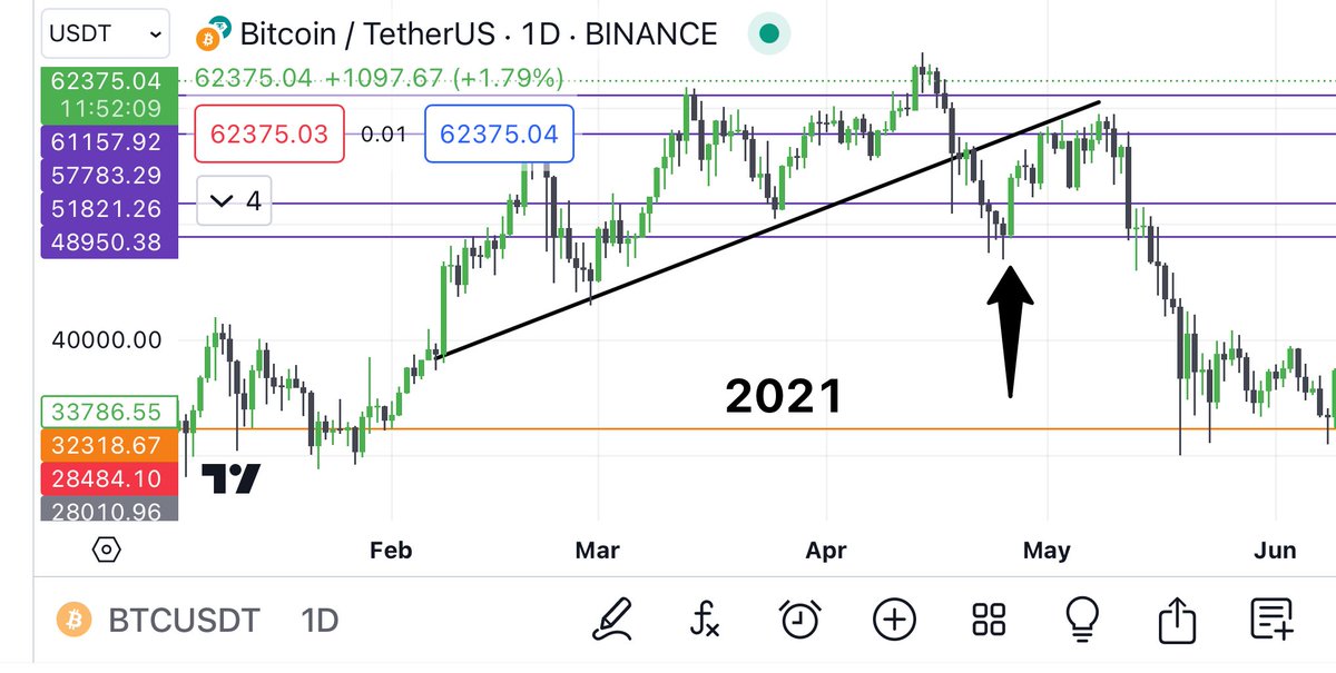 #Bitcoin $BTC retesting the $61K support line again and could be a double bottom as mentioned…But, i also have the #Btc chart from the last bullrun in 2021 from the same months and must say that it looks similar to me? What IF history could repeat..? $ETH $SOL $VRA $VANRY $ENA