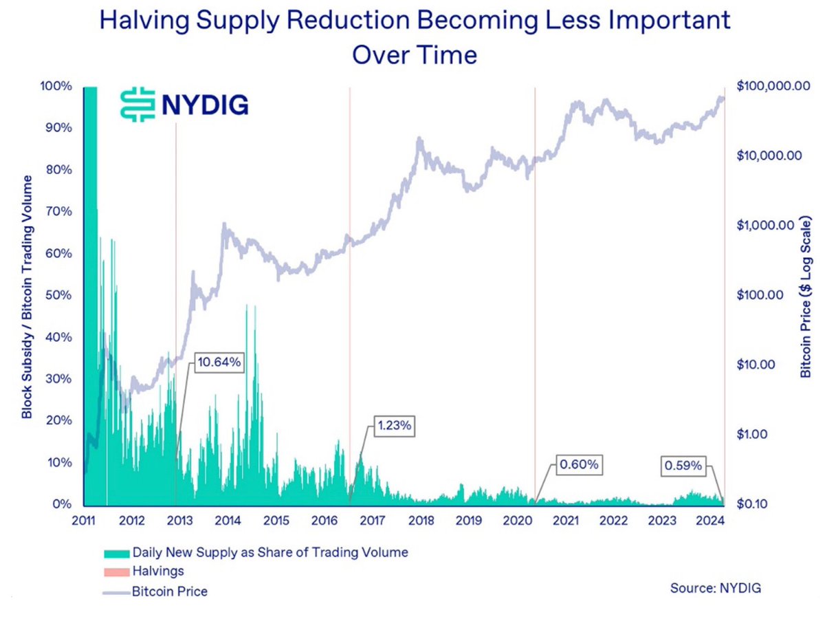 This is a great chart that highlights how the impact of halvings has diminished over time as a percentage of Bitcoin's daily trading volume.