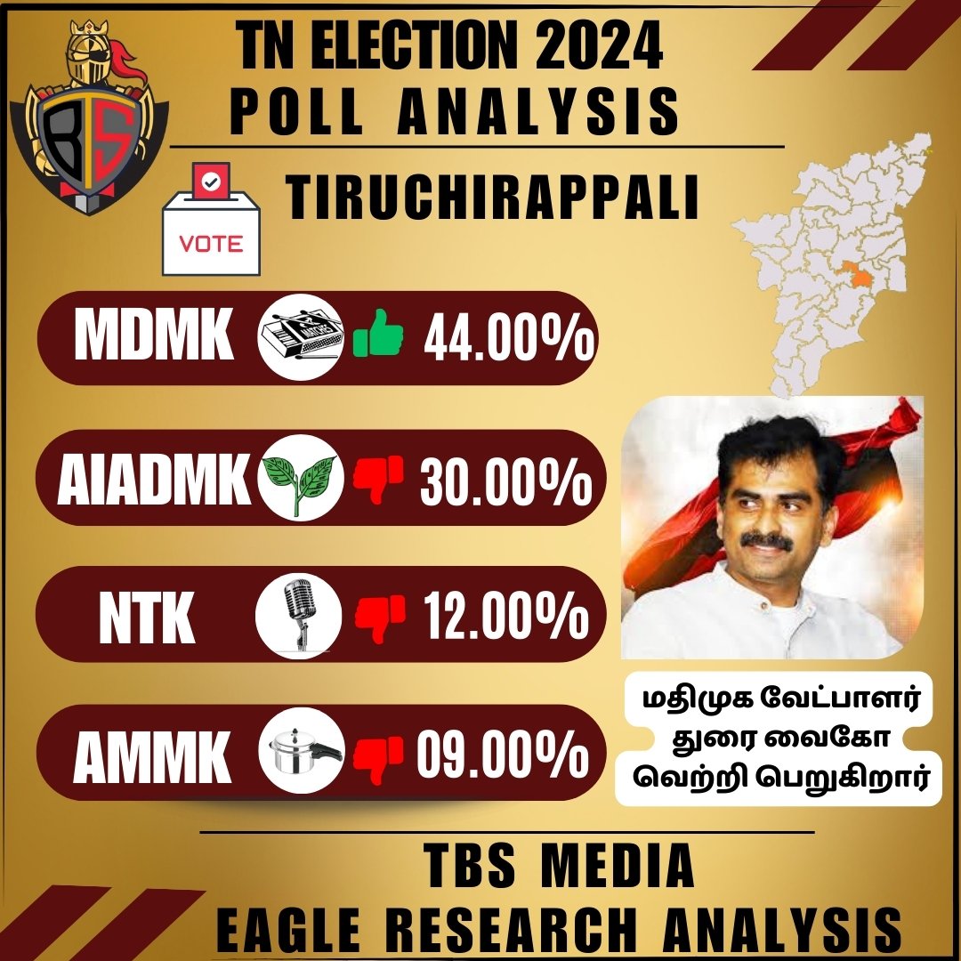 TN Election 2024
Poll analysis
திருச்சி
 #TBSMEDIA #Eagle_View2024 #ElectionUpdate