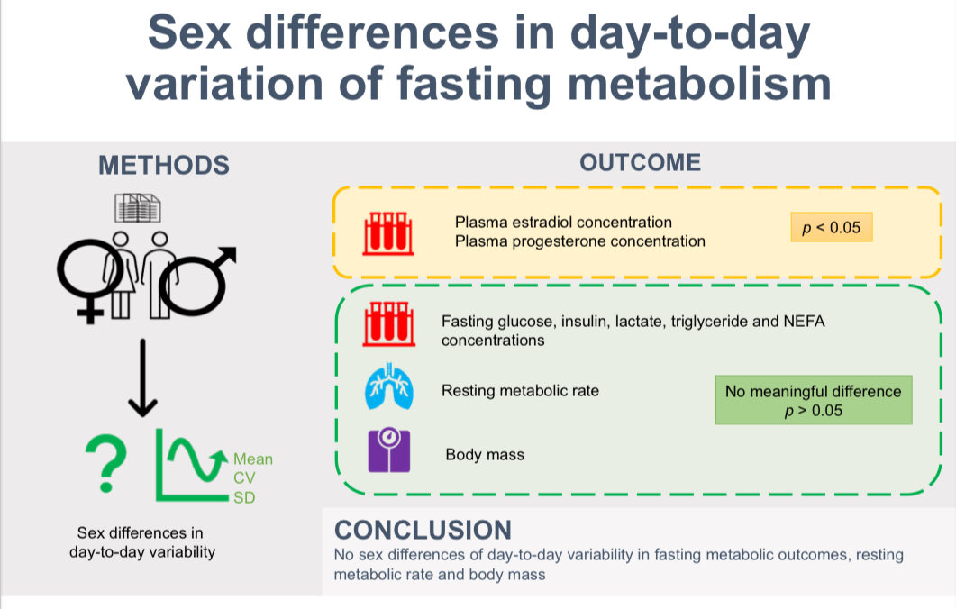 In conclusion, we found no evidence of greater day-to-day variance in fasting metabolism of women vs men (using common pre-trial standardisation). These data do not support the exclusion of a females from a study on the basis of increased variance and reduced statistical power.