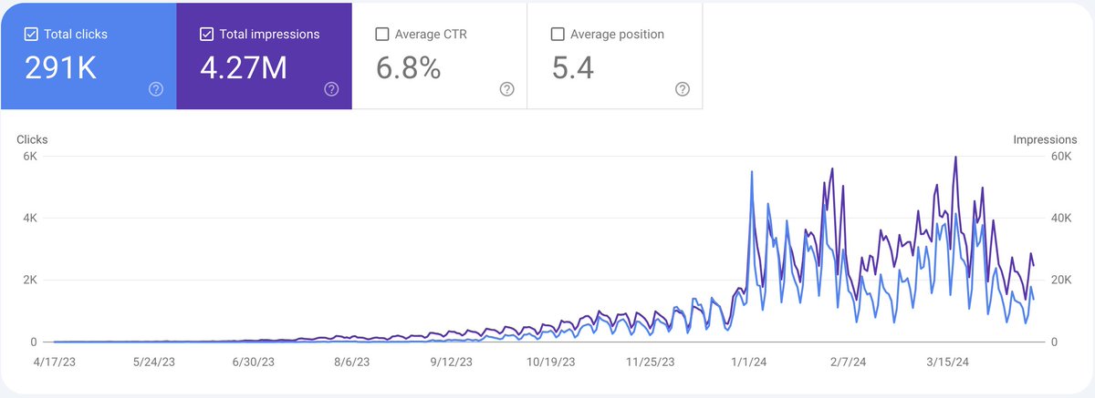 tried @dannypostmaa programmatic SEO approach, and this is how it's going 12 months later