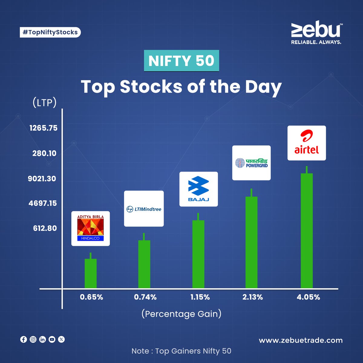 Discover the standout performers in today's #Nifty50 trading session (18/04/2024) and pinpoint the leading gainers.        

#zebu #simplifywithmynt #Airtel #PowerGrid #Bajaj #LTIMindtree #AdityaBirla #topstocks