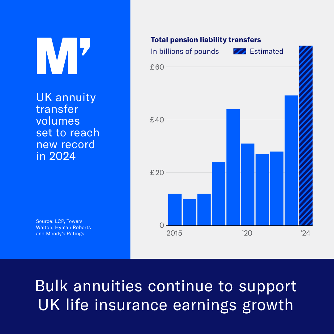 We expect UK life insurers writing bulk purchase annuities - where companies transfer their defined benefit pension risks to insurers in return for a premium - will maintain solid profit margins and capital over the coming 12-18 months. More on insurance: mdy.link/3W28JFu