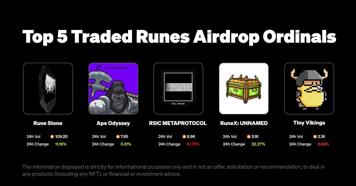 wallet's tweet photo. Check out the most-traded Ordinals with #Runes airdrops in the last 24hrs: 

1️⃣ Runestone @LeonidasNFT
2️⃣ Ape Odyssey @runes_terminal
3️⃣ RSIC METAPROTOCOL @rune_coin
4️⃣ RuneX: UNNAMED @RuneX_Tech
5️⃣ Tiny Vikings @Tiny__Vikings

Are you hodling or selling these into the halving? https://t.co/PYP620JSDD