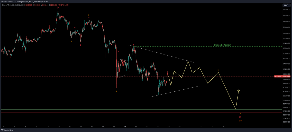TraderWhitey's tweet photo. $BTC - Watch the vid you won't regret it but this is the play imo. Huge Triangle before a Thrust flush, reversal, moon shot. 🎯 https://t.co/0uYIcGrtgr