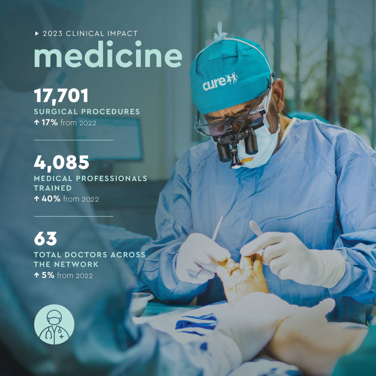 CURE's 2023 record-breaking impact is fueled by committed supporters who know the need, believe in our mission, and contribute resources so our hospitals can change the world one life at a time. Learn more about our progress at: cure.org/financial-acco…