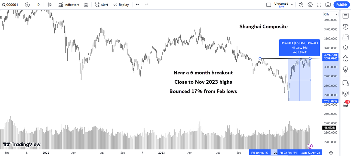 Shanghai Composite - Near 6-month highs Bounced 17% from Feb lows !!