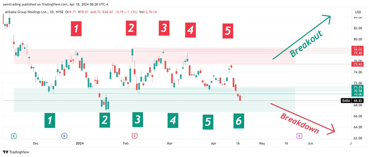 $BABA #BABA #Alibaba $hki #hki #eem $eem $ssec #SSEC $SSE #sse 
Market maker's 'Moment'.!