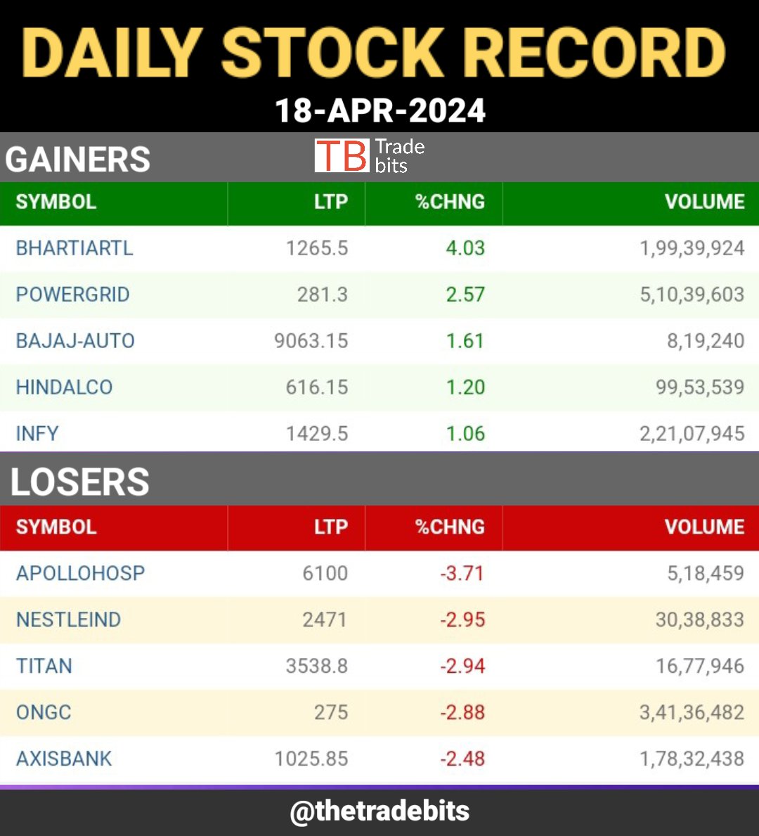 Bazaarbits's tweet photo. Daily Stock Record.
18th April(Thursday)
#dailystocktracking #dailystockrecord #stockmarketindia #stockmarkets #nse #nifty #NiftyBank #nifty50 #banknifty #tradebits #sharemarket
@Bazaarbits https://t.co/LTyE5AGR2N