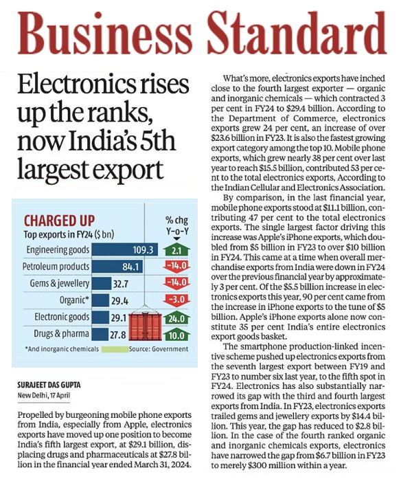 Electronics export amongst Top 5 in Bharat! #MakeInIndia business-standard.com/economy/news/p…