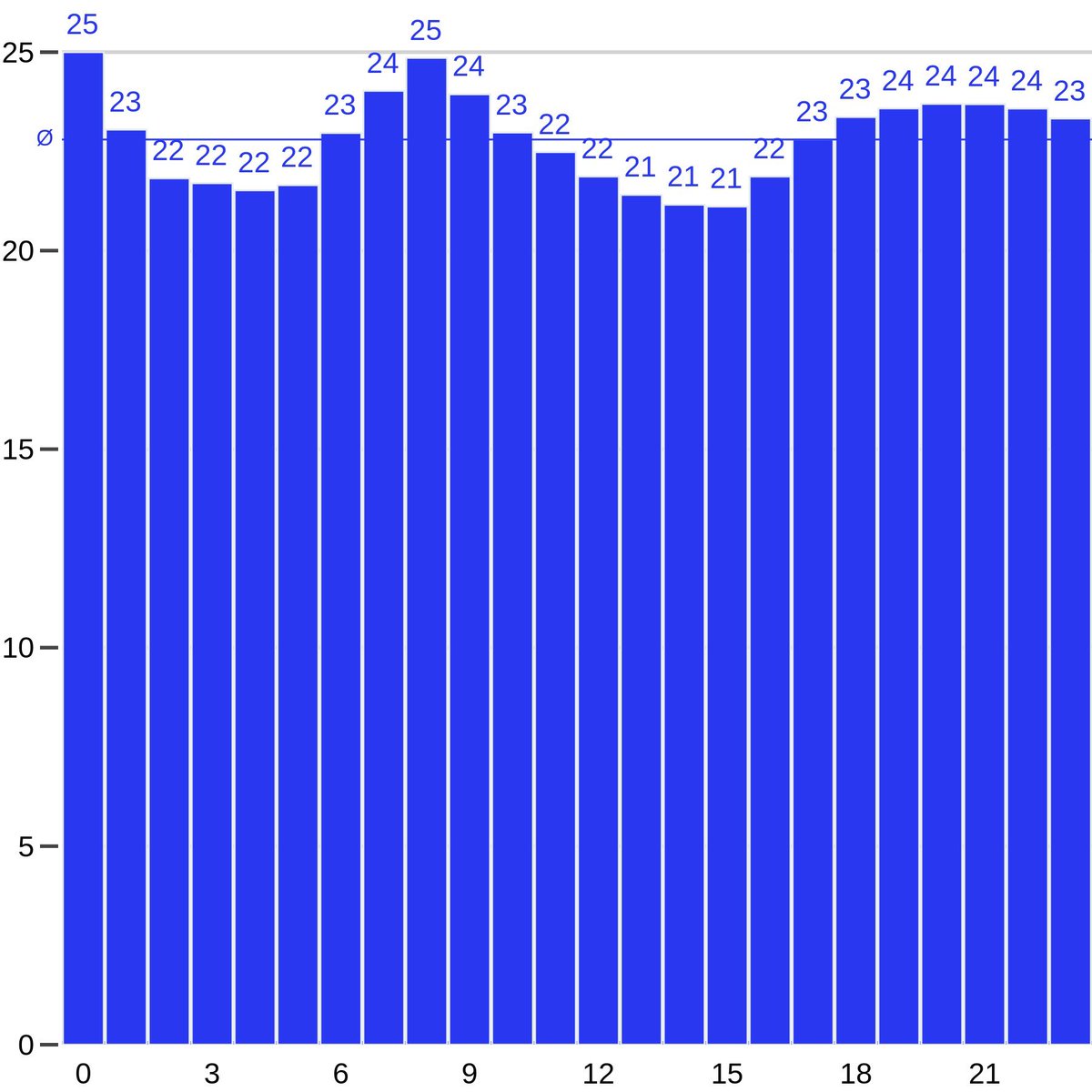 Der #TäglicherStrompreis für #19April2024 wurde festgelegt. Der Durchschnittspreis beträgt 22,8 Ct/kWh. #dynamischerstromtarif #börsenstrompreis #flexiblerstrompreis #ökostrom #stromsparen #strom #erneuerbareenergien