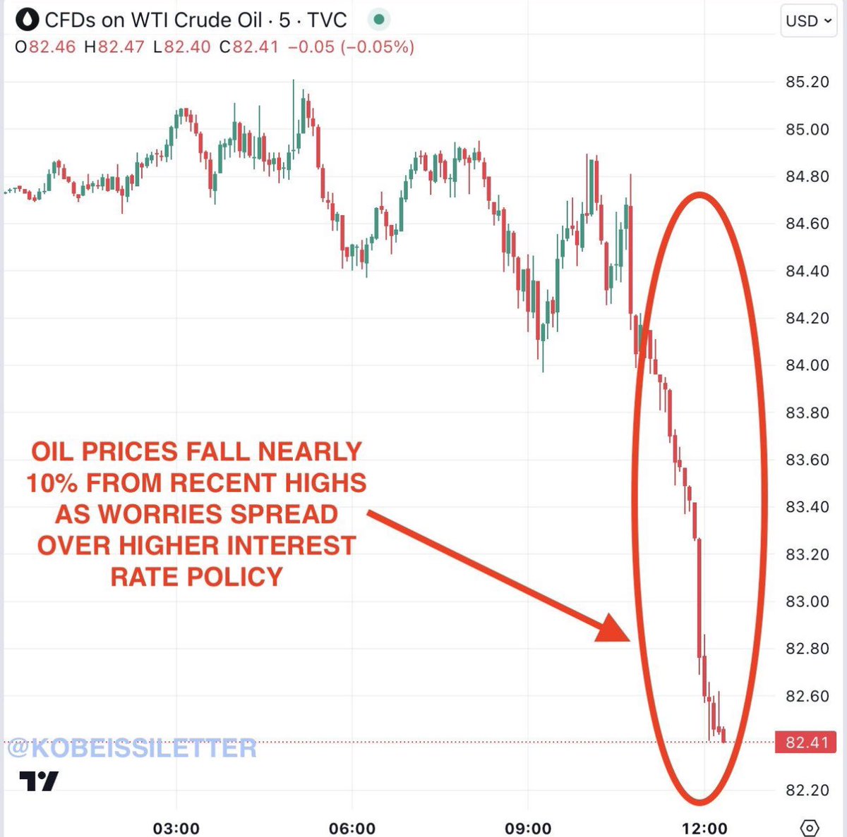 #Oil prices are now down nearly 10% from their highs as fears over higher interest rate policy spread. With markets now seeing less than 2 rate cuts in 2024, demand outlook is questionable. This has put oil prices at their lowest level since March 28th. However, prices are still…