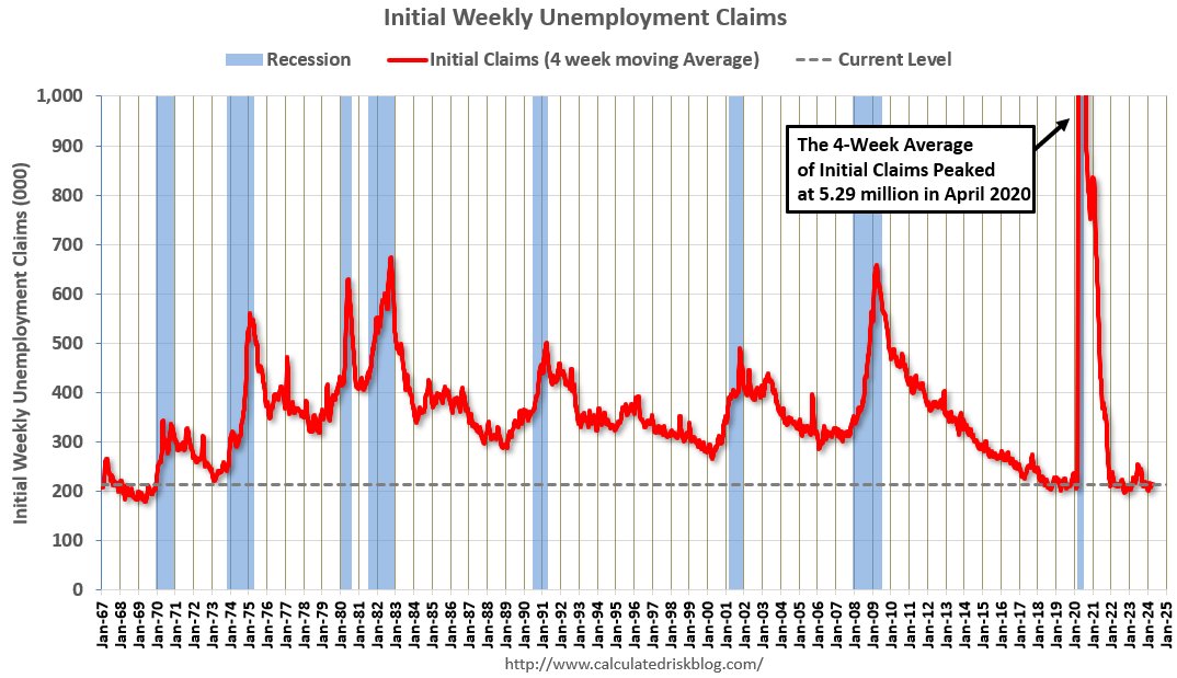 Weekly Initial Unemployment Claims Unchanged at 212,000 calculatedriskblog.com/2024/04/weekly…