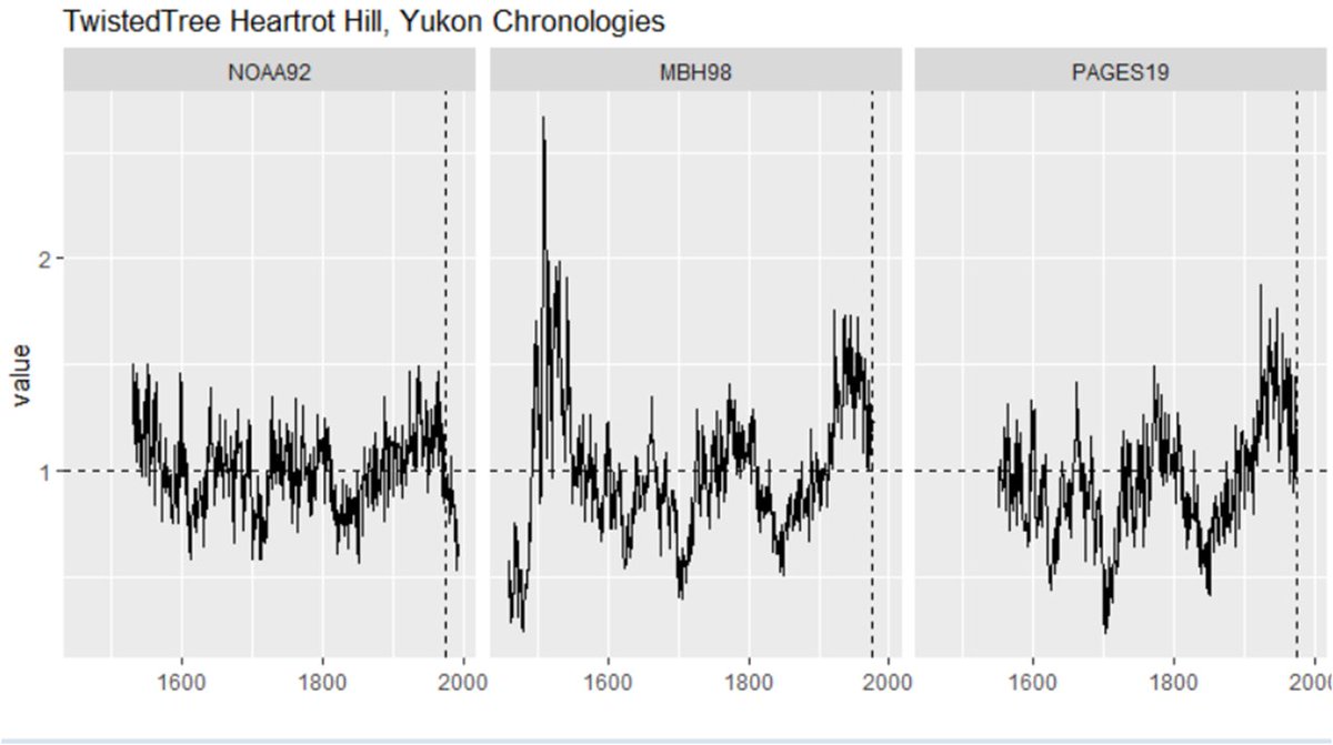 back in 2003, one of our secondary MBH criticisms was obsolete Jacoby tree ring versions e.g. new version of TTHH (Yukon) had sharp decline; Mann used obsolete version evading decline. PAGES2K used same obsolete data that we criticized as obsolete in 2003. See…