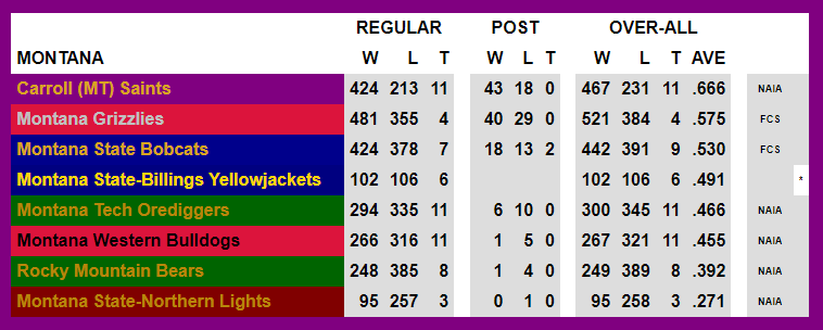What #CollegeFootball 🏈 teams in #Montana have the highest historical winning percentage 📈…regardless if #FBS, #FCS, #D2FB, #D3FB, or #NAIAFB?

🥇@FootballCarroll #C4
🥈@MontanaGrizFB #GoGriz
🥉@MSUBobcats_FB #BobcatBuilt

➡️ college-football-results.com/states.htm

@RedditCFB #CFB #NCAAFB