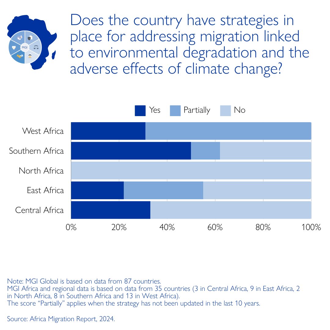 🌐 One-third of African MGI countries have strategies to address the links between migration and environmental and climate change, based on insights from the MGI indicators. Read more about it in the🆕Africa Migration Report: bit.ly/3Un1kiU