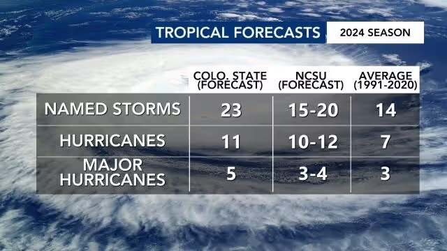 Current 2024 Hurricane Seasonal Forecasts: (Updated) FORECASTER/TS/HU/MH/ACE 1) WxBell…………….27.5/15/7 (220) 2) CrownWS……….25/12/6 (225) 3) TWC………………..24/11/6 (xxx) 4) TSR…………………23/11/5 (217) 5) CSU………………..23/11/5 (210) 6)…