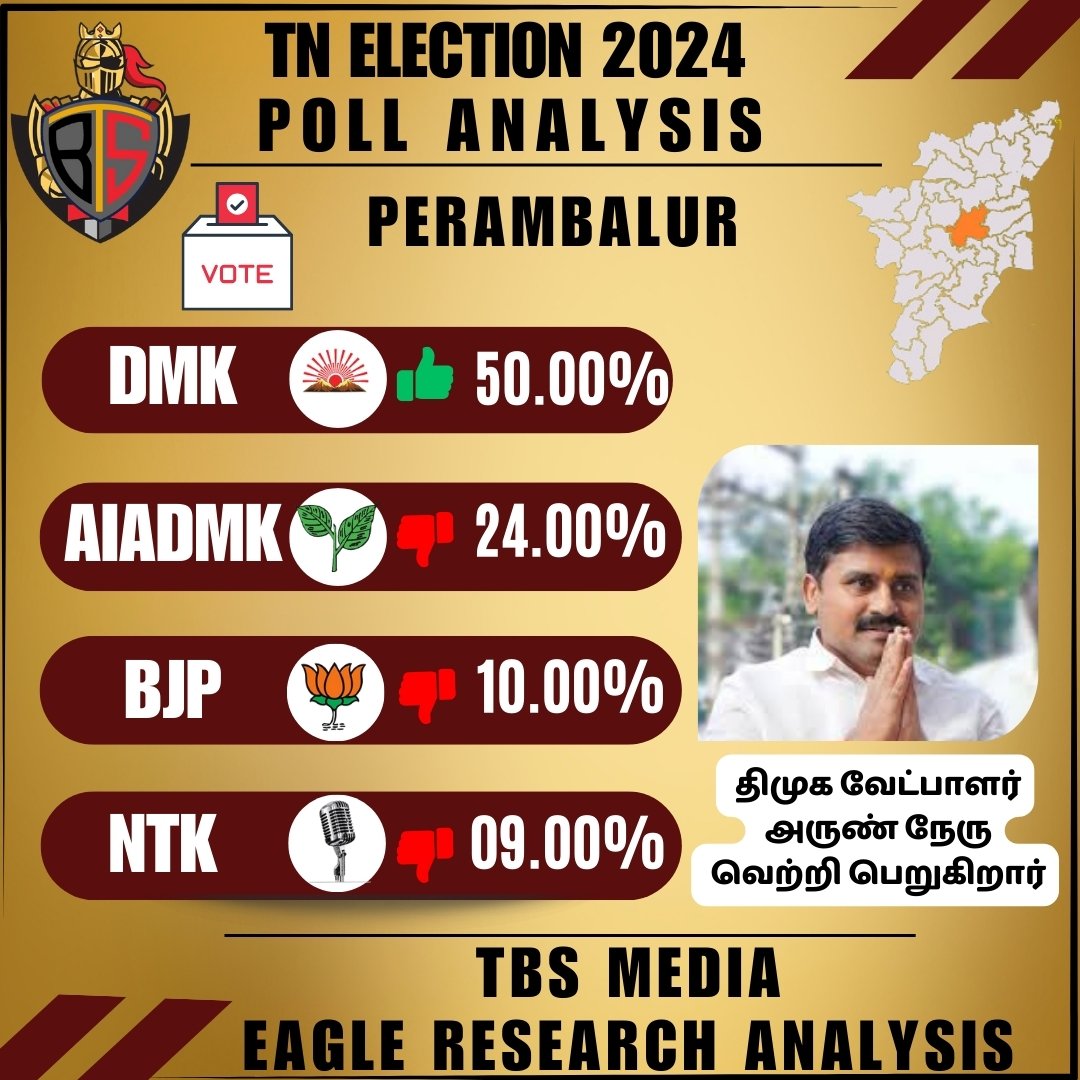 TN Election 2024
Poll analysis
பெரம்பலூர்
 #TBSMEDIA #Eagle_View2024 #ElectionUpdate