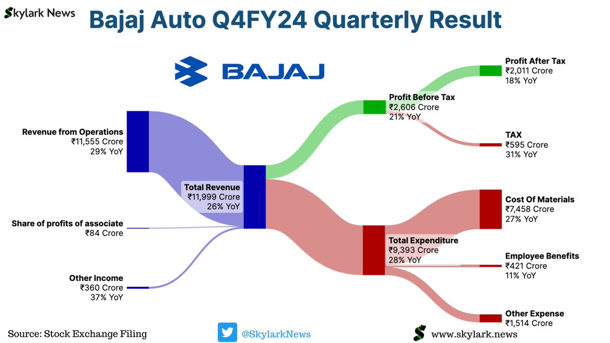 #BajajAuto
🚀 Bajaj Auto Revs Up Strong Q4 Performance:

- Consolidated net profit soars to ₹2,011.43 crore, up 18% from last year

- Revenue jumps to ₹11,554.95 crore, a robust increase from ₹9,192.73 crore.

- Shareholders rejoice! Dividend set at ₹80 per share (800%).

-