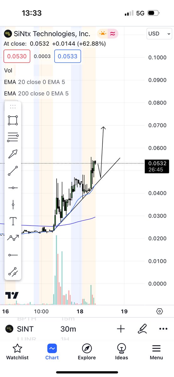 Atlantic_trades's tweet photo. $SINT Can we get a potential retest and bounce on the trendline at market open 🤩 would make for a fantastic entry !! #TeamAtlantic https://t.co/P732YRgTvs