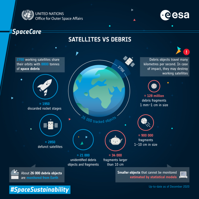 The big space clean-up - and why it matters wef.ch/3owFUyk #Satellites #Space
rt @wef