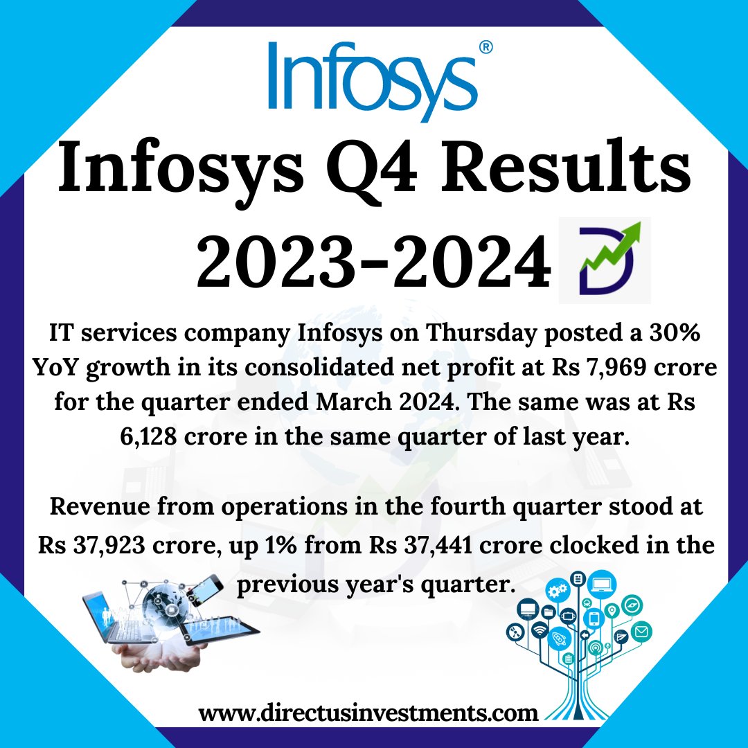 Infosys Q4 Results 2023-2024
.
bit.ly/3s1roj7
.
#infosys #infosysltd #q4 #q4results #quarterresults #infosysq4results #infosysq4 #stocks #shares #stockmarket #sharemarket #stockmarketinvesting #sharemarketinvesting #financialyear #directusinvestments