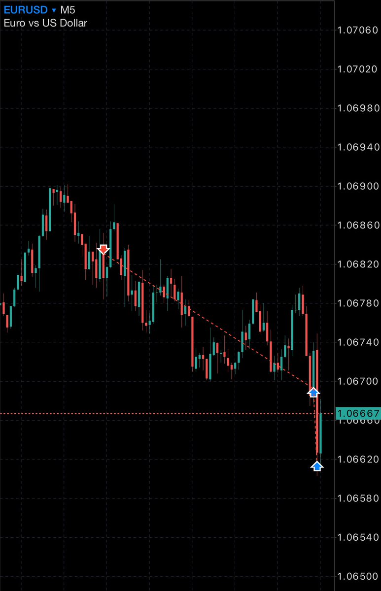 🇪🇺/🇺🇸

#EURUSD 

+2.5RR

- Asian highs and PDH got taken out and CISD.
- Risky sell at 15m Orderblock.
- Draw on liquidity was asian lows.