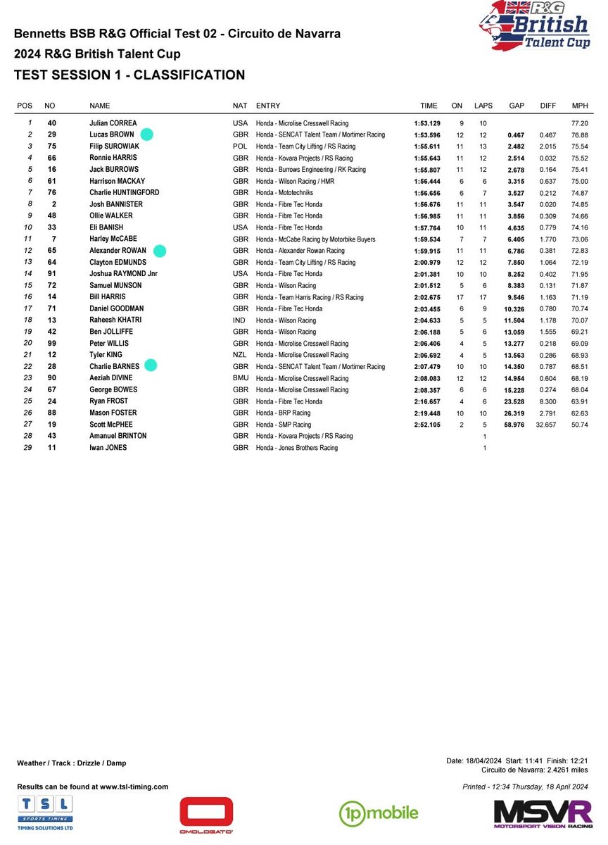 Our first testing session of the day at the Circuito de Navarra is done ✅️

The weather decided to mix things up a bit but we still managed to get some important laps under our belts 👌

● Lucas Brown P2
● Alexander Rowan Racing P12
● Charlie Barnes P22