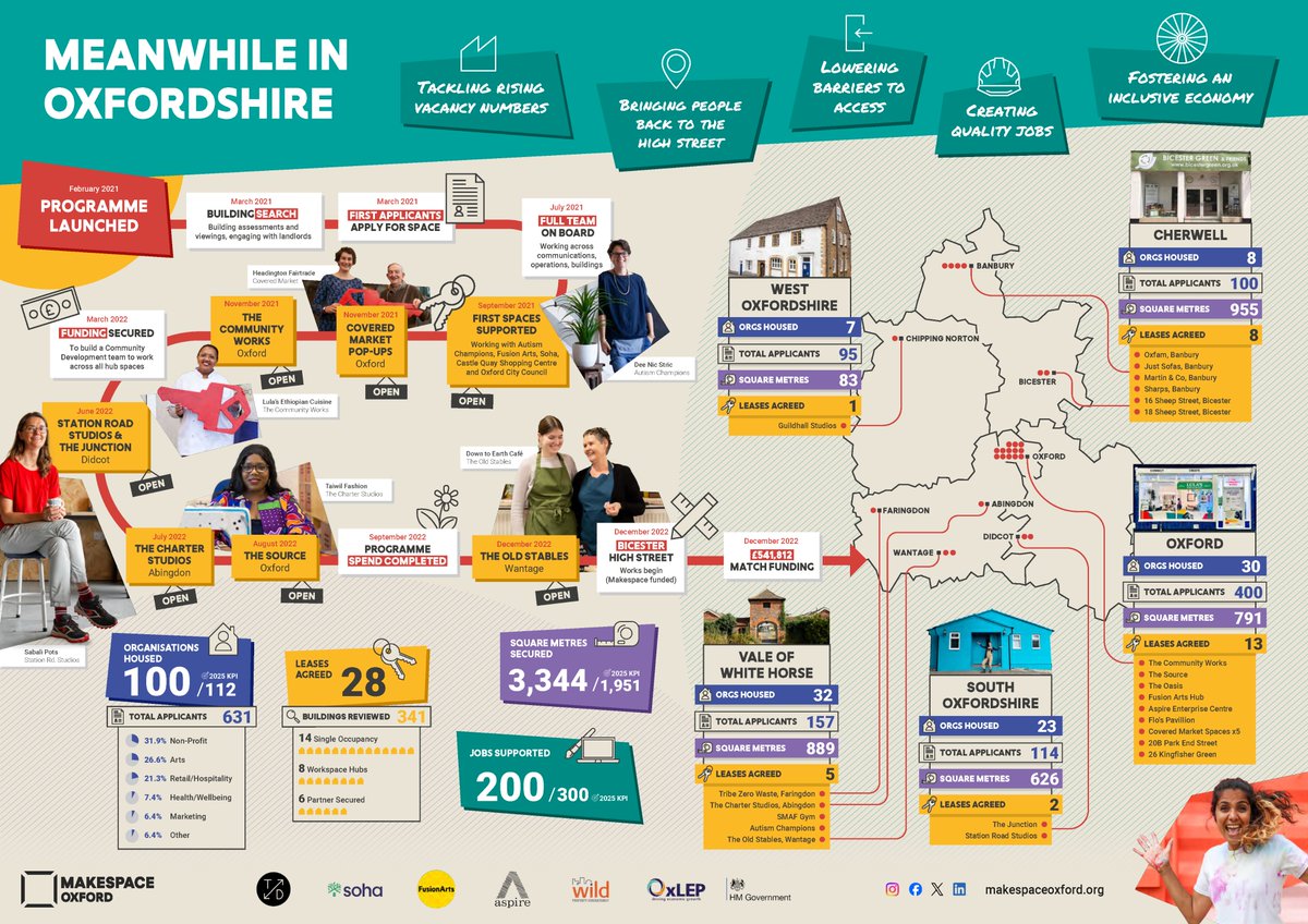 'Meanwhile in Oxfordshire' @makespaceoxford has activated nearly 30 buildings, providing homes for 100+ purpose-driven organisations and creating 200 jobs 🎉 We love this powerful infographic sharing the story of transforming underused space in Oxfordshire's urban centres 🪄🏘️