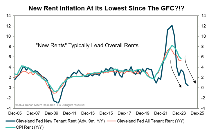 This series is subject to revision, but it’s one of the only official reads on new rents. It’s average rents that get reported in PCE and CPI. It's important because new rents tell you what’s happening in the housing market as opposed to the average renter's experience.